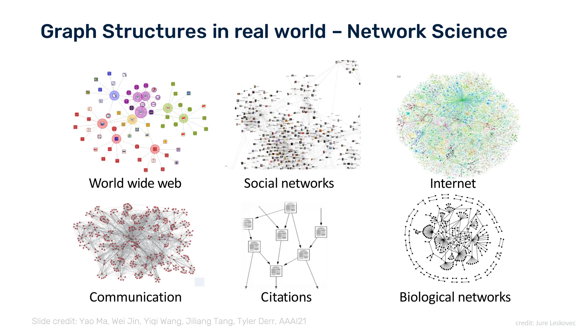 Graph Structures in real world – Network Science
Internet
Social networks
World wide web
Communication Citations Biological networks
credit: Jure Leskovec
Slide credit: Yao Ma, Wei Jin, Yiqi Wang, Jiliang Tang, Tyler Derr, AAAI21
 