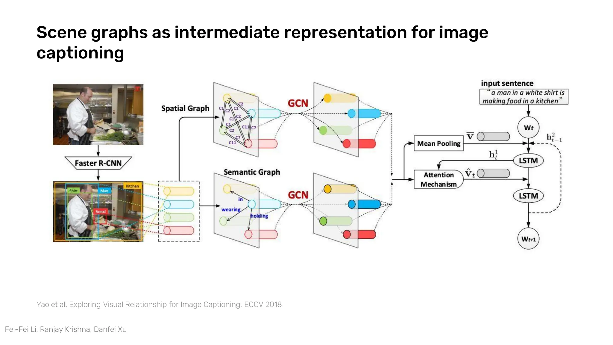 Scene graphs as intermediate representation for image
captioning
Yao et al. Exploring Visual Relationship for Image Captioning, ECCV 2018
Fei-Fei Li, Ranjay Krishna, Danfei Xu
 
