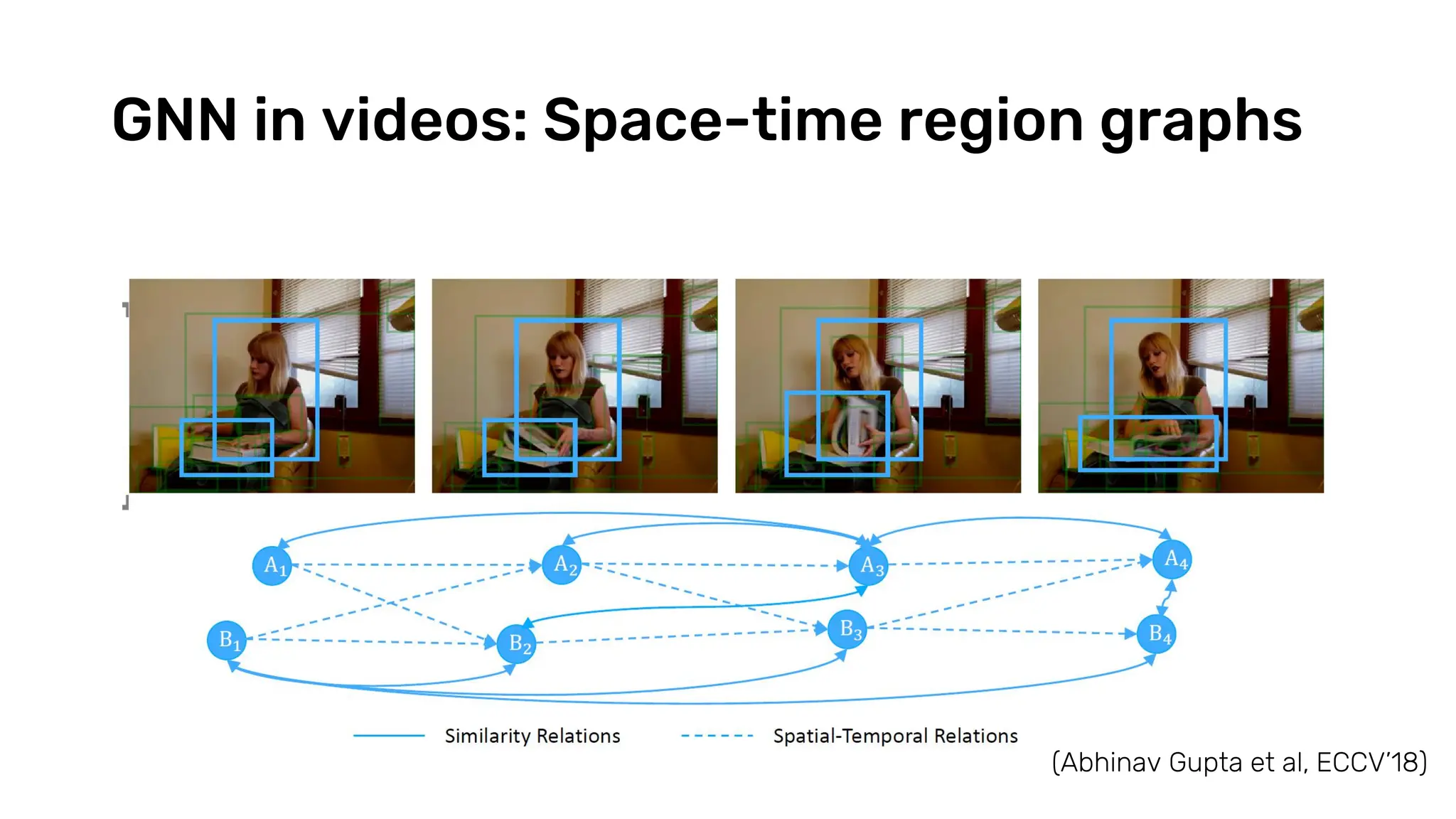 GNN in videos: Space-time region graphs
(Abhinav Gupta et al, ECCV’18)
 