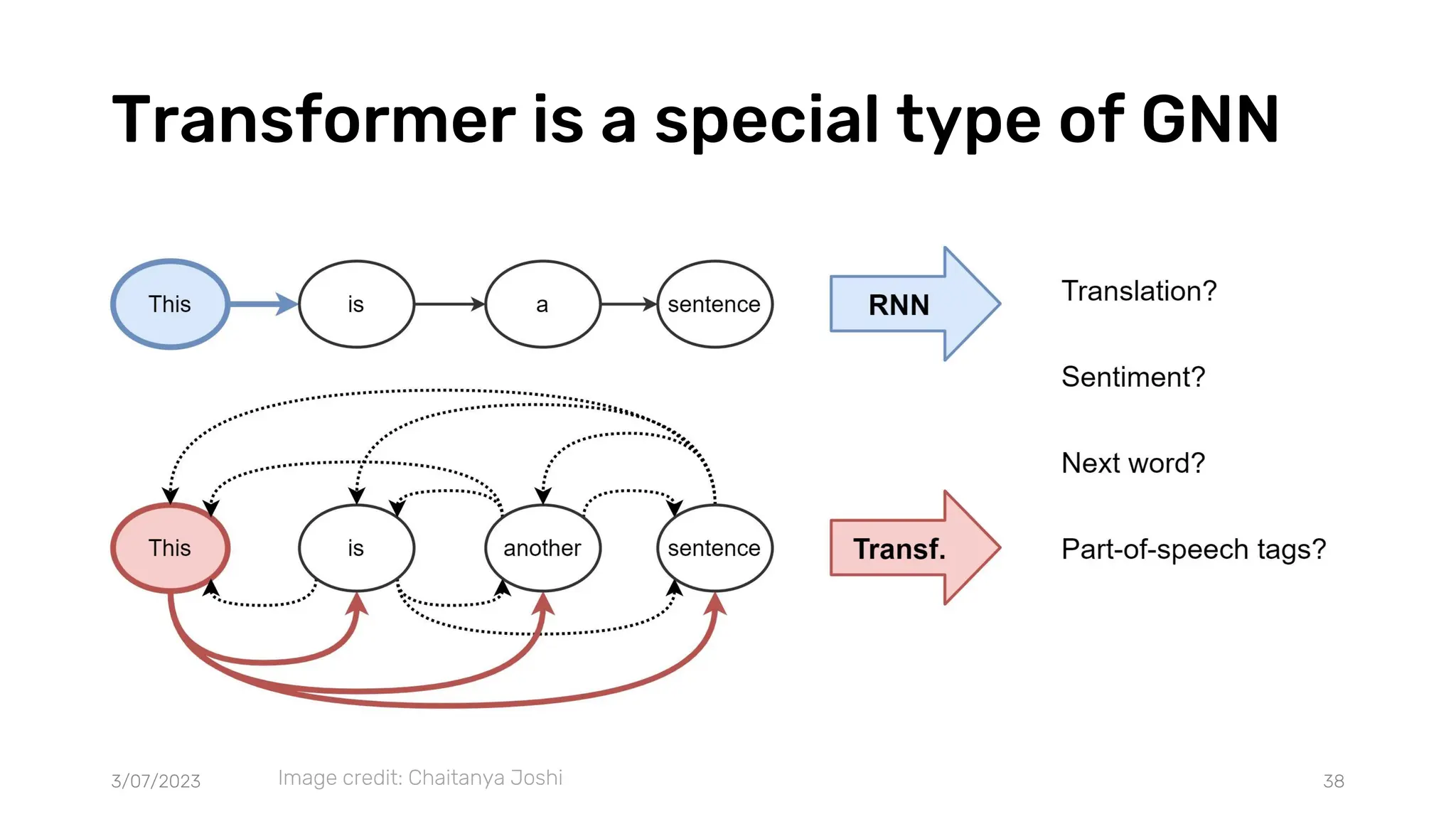 Transformer is a special type of GNN
3/07/2023 38
Image credit: Chaitanya Joshi
 