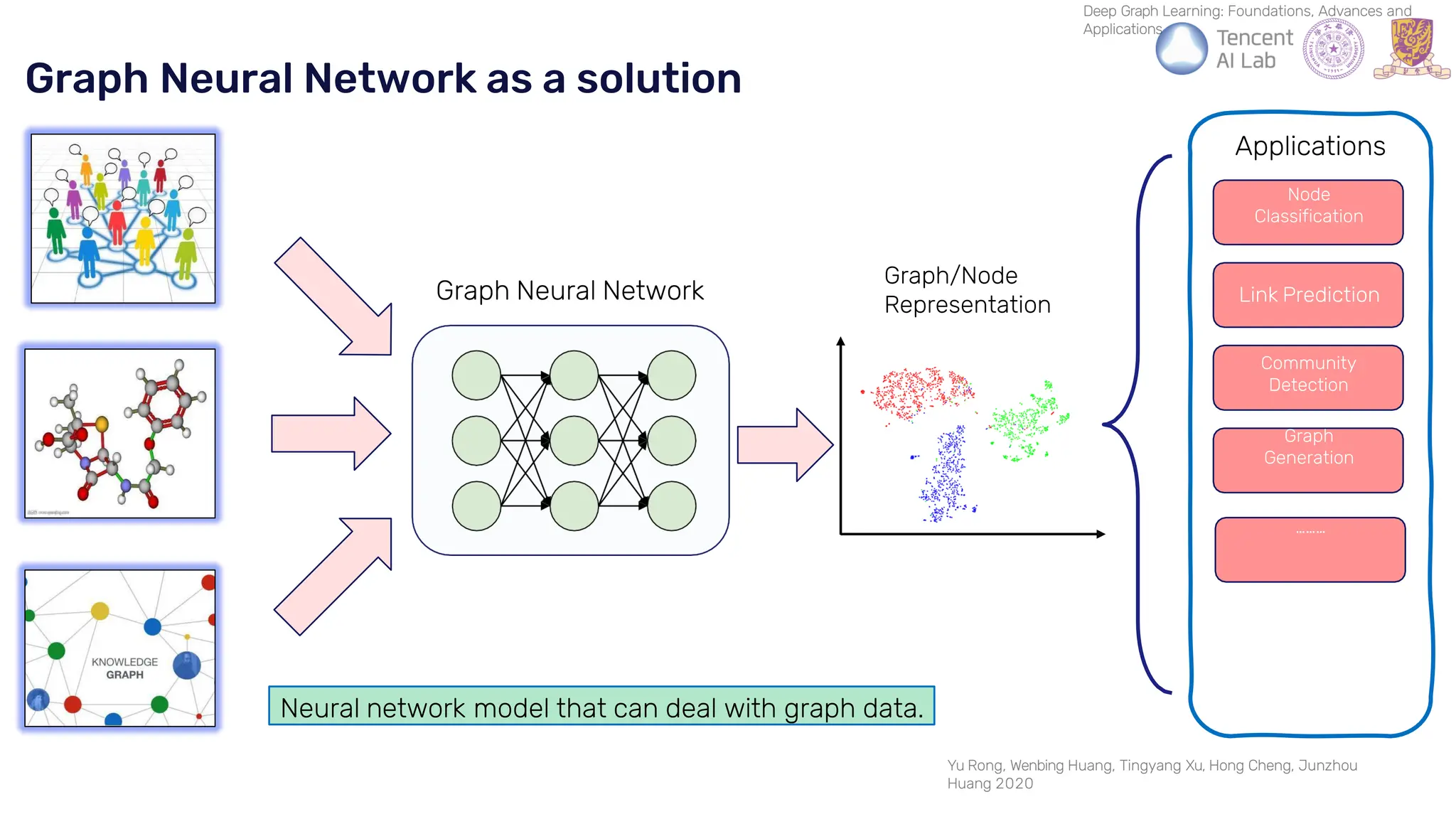 Deep Graph Learning: Foundations, Advances and
Applications
Graph Neural Network as a solution
Graph Neural Network
Graph/Node
Representation
Applications
Node
Classification
Link Prediction
Community
Detection
Graph
Generation
………
Neural network model that can deal with graph data.
Yu Rong, Wenbing Huang, Tingyang Xu, Hong Cheng, Junzhou
Huang 2020
 