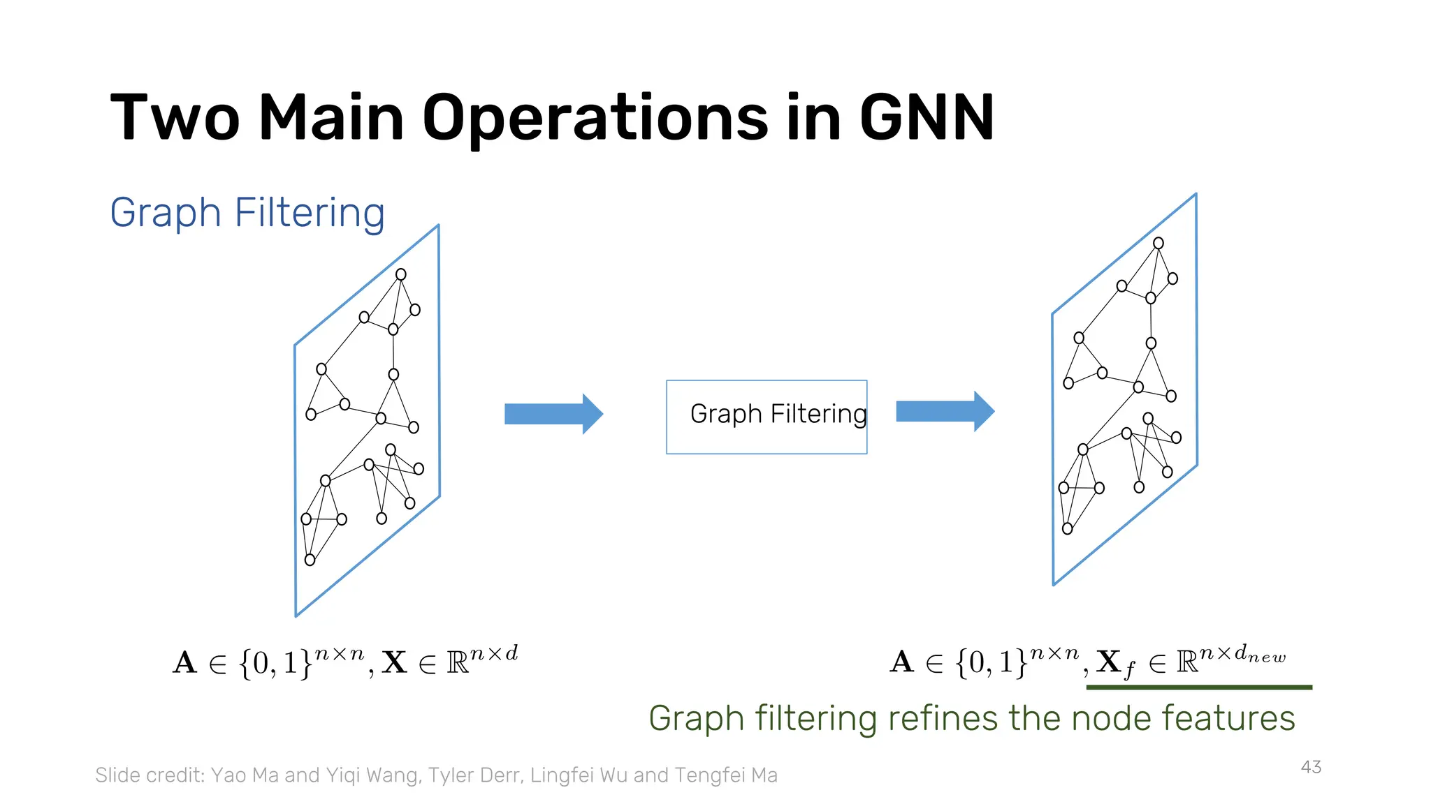 Two Main Operations in GNN
43
Graph Filtering
Graph Filtering
Graph filtering refines the node features
Slide credit: Yao Ma and Yiqi Wang, Tyler Derr, Lingfei Wu and Tengfei Ma
 
