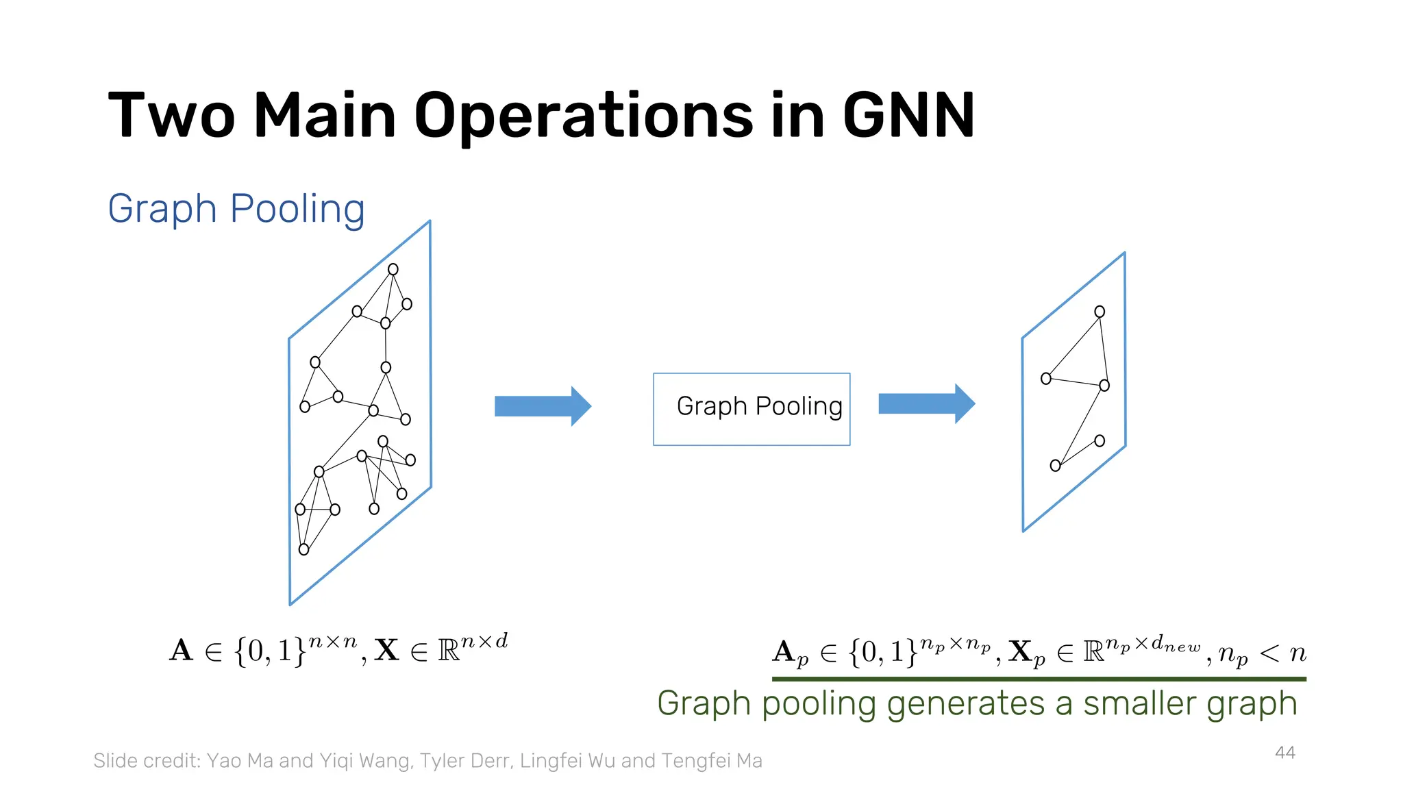 Two Main Operations in GNN
44
Graph Pooling
Graph Pooling
Graph pooling generates a smaller graph
Slide credit: Yao Ma and Yiqi Wang, Tyler Derr, Lingfei Wu and Tengfei Ma
 