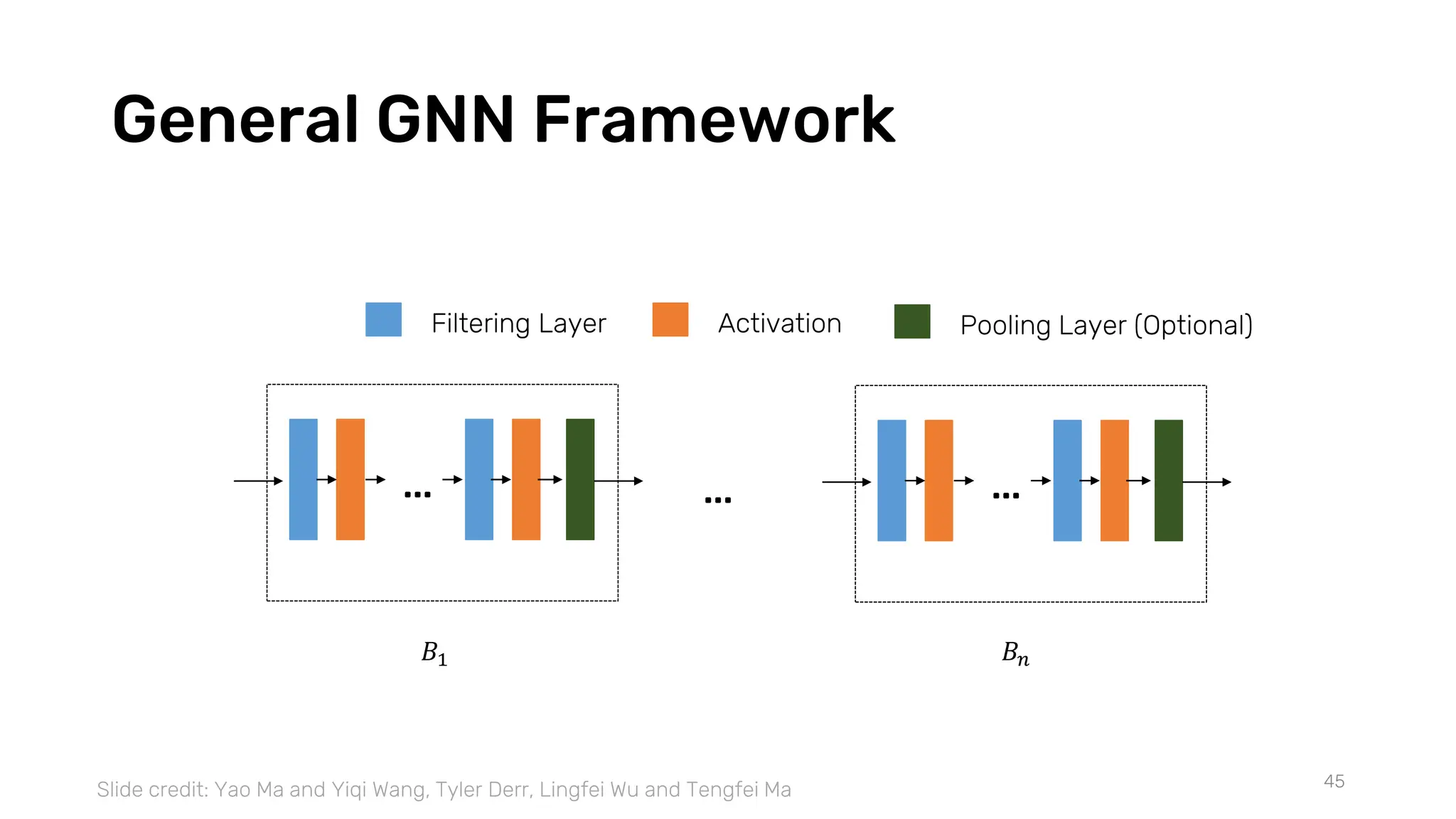 General GNN Framework
45
… …
…
𝐵1 𝐵𝑛
Filtering Layer Activation Pooling Layer (Optional)
Slide credit: Yao Ma and Yiqi Wang, Tyler Derr, Lingfei Wu and Tengfei Ma
 
