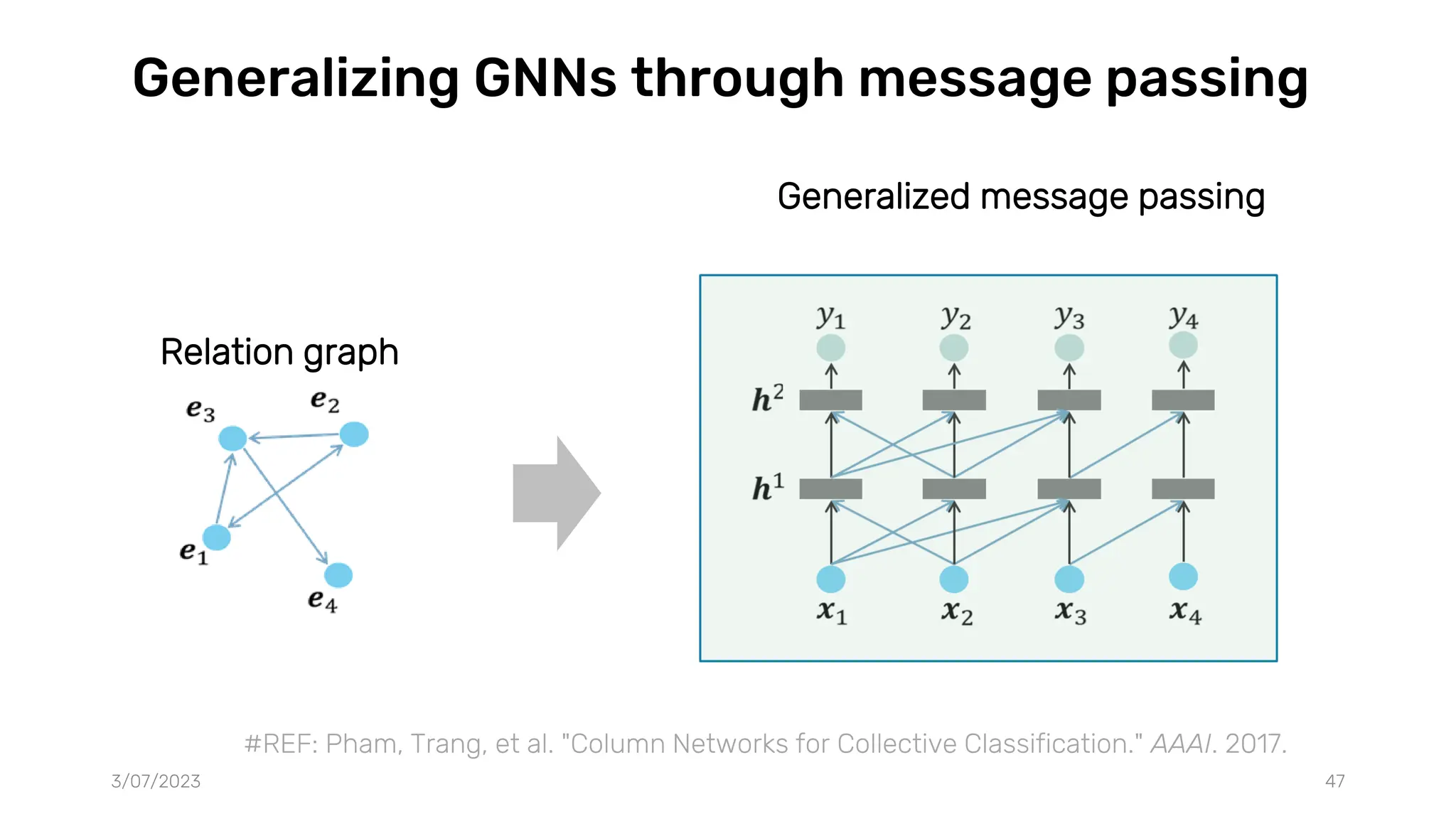Generalizing GNNs through message passing
3/07/2023 47
#REF: Pham, Trang, et al. "Column Networks for Collective Classification." AAAI. 2017.
Relation graph
Generalized message passing
 