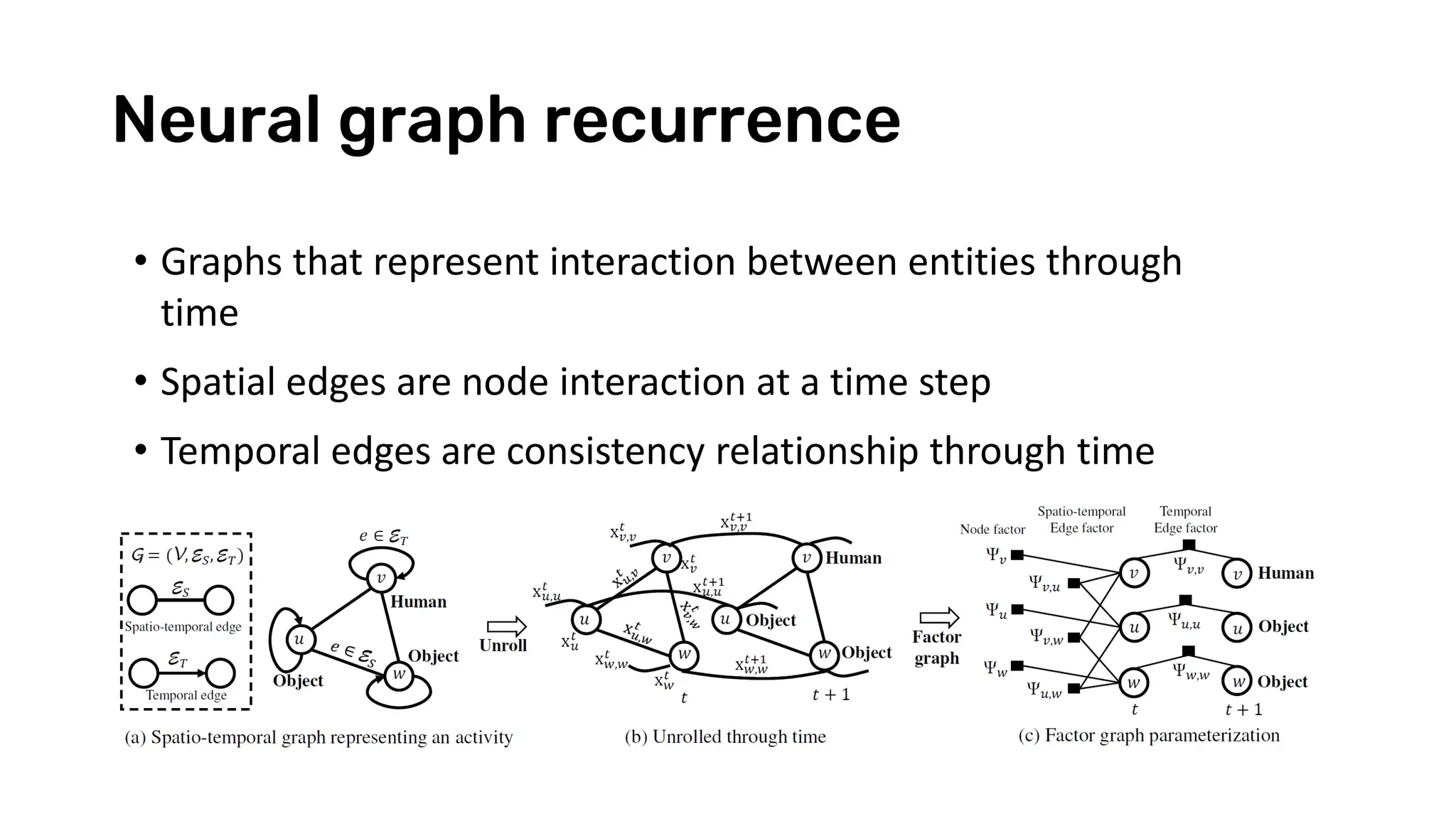 Neural graph recurrence
• Graphs that represent interaction between entities through
time
• Spatial edges are node interaction at a time step
• Temporal edges are consistency relationship through time
 