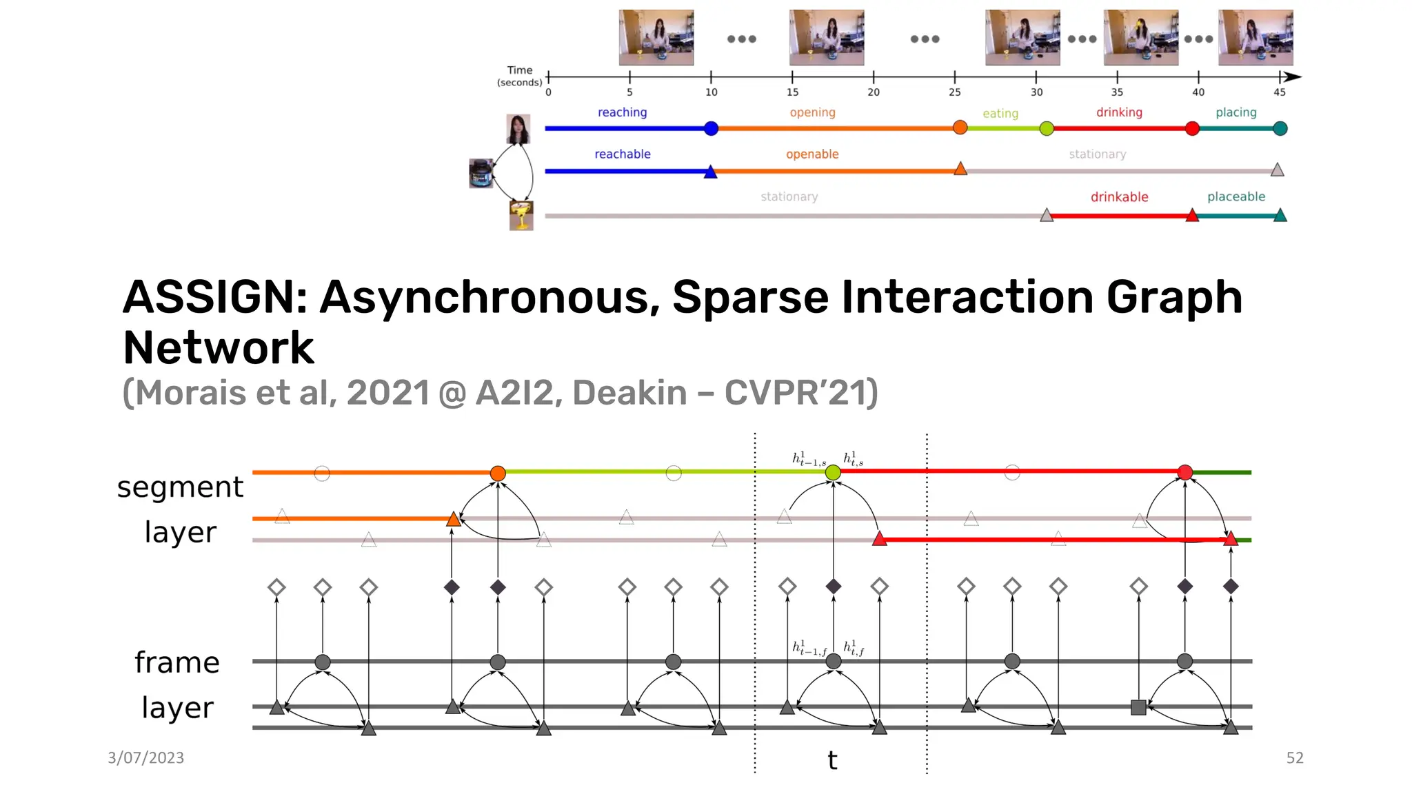 ASSIGN: Asynchronous, Sparse Interaction Graph
Network
(Morais et al, 2021 @ A2I2, Deakin – CVPR’21)
3/07/2023 52
 