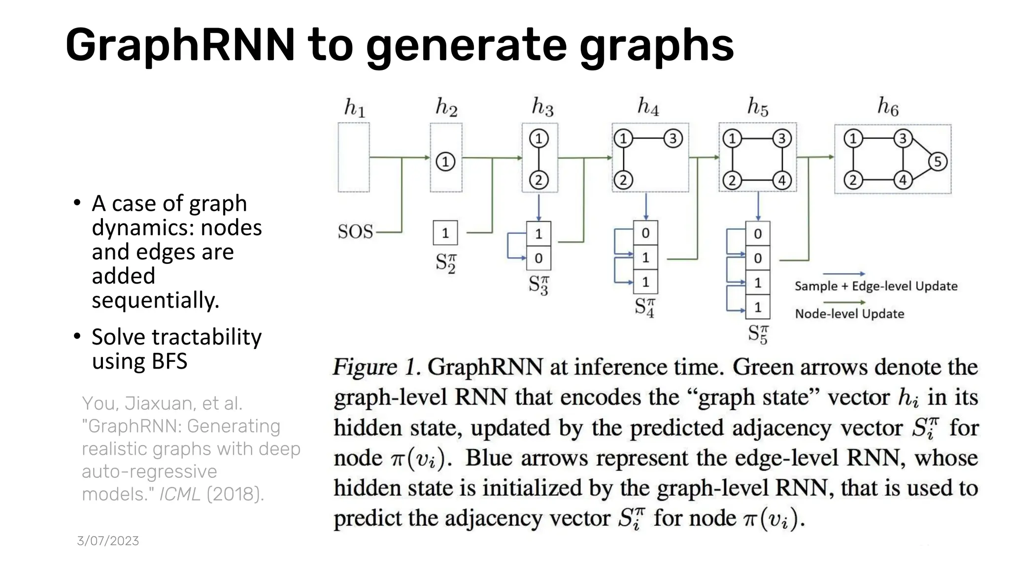 GraphRNN to generate graphs
• A case of graph
dynamics: nodes
and edges are
added
sequentially.
• Solve tractability
using BFS
3/07/2023 53
You, Jiaxuan, et al.
"GraphRNN: Generating
realistic graphs with deep
auto-regressive
models." ICML (2018).
 