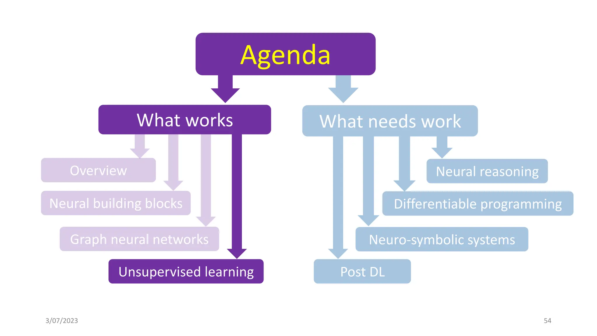 Differentiable programming
Neuro-symbolic systems
Neural reasoning
Post DL
What needs work
3/07/2023 54
Agenda
Overview
Neural building blocks
Graph neural networks
Unsupervised learning
What works
 