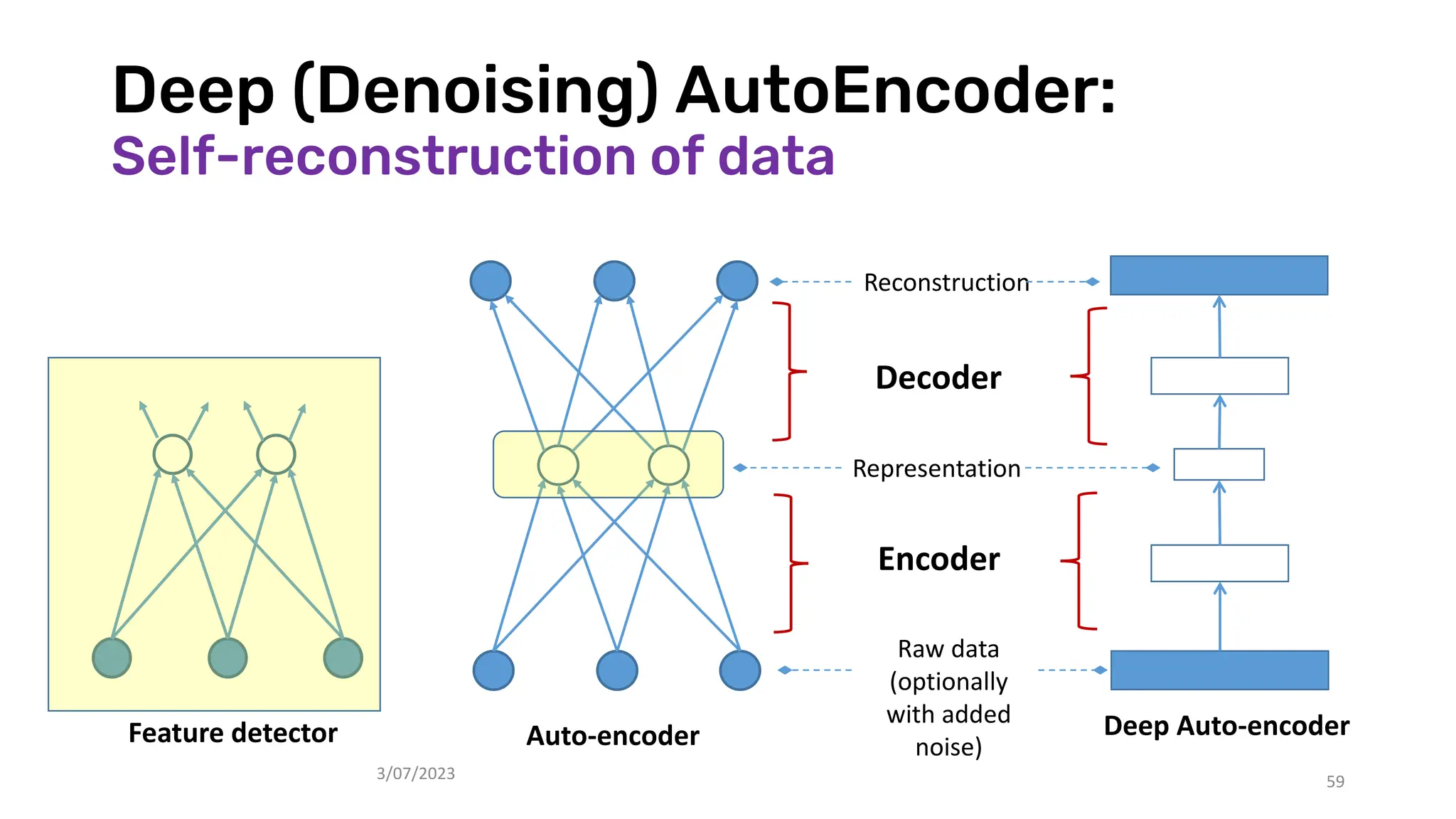 Deep (Denoising) AutoEncoder:
Self-reconstruction of data
3/07/2023 59
Auto-encoder
Feature detector
Representation
Raw data
(optionally
with added
noise)
Reconstruction
Deep Auto-encoder
Encoder
Decoder
 