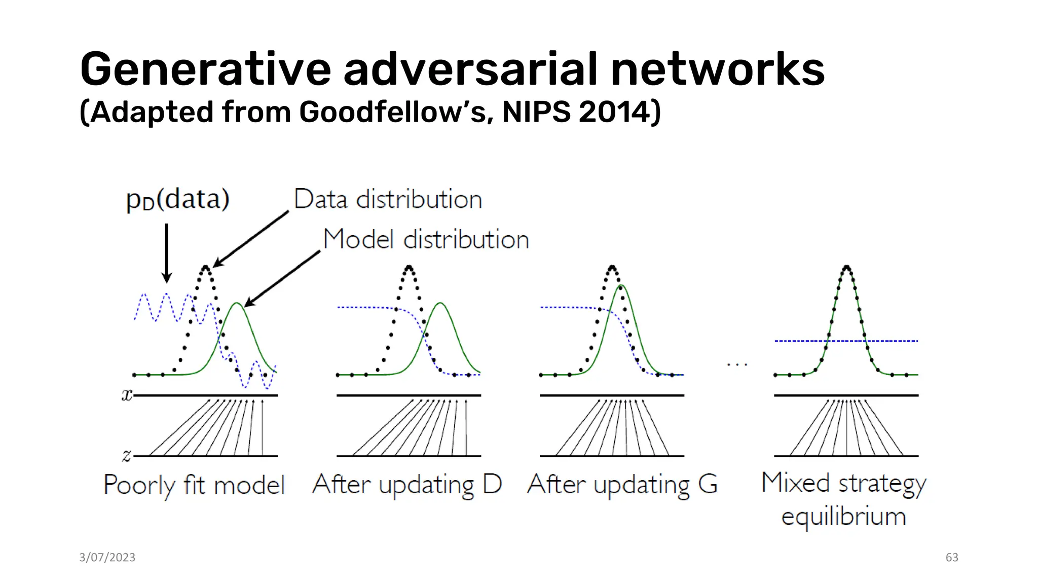 Generative adversarial networks
(Adapted from Goodfellow’s, NIPS 2014)
3/07/2023 63
 