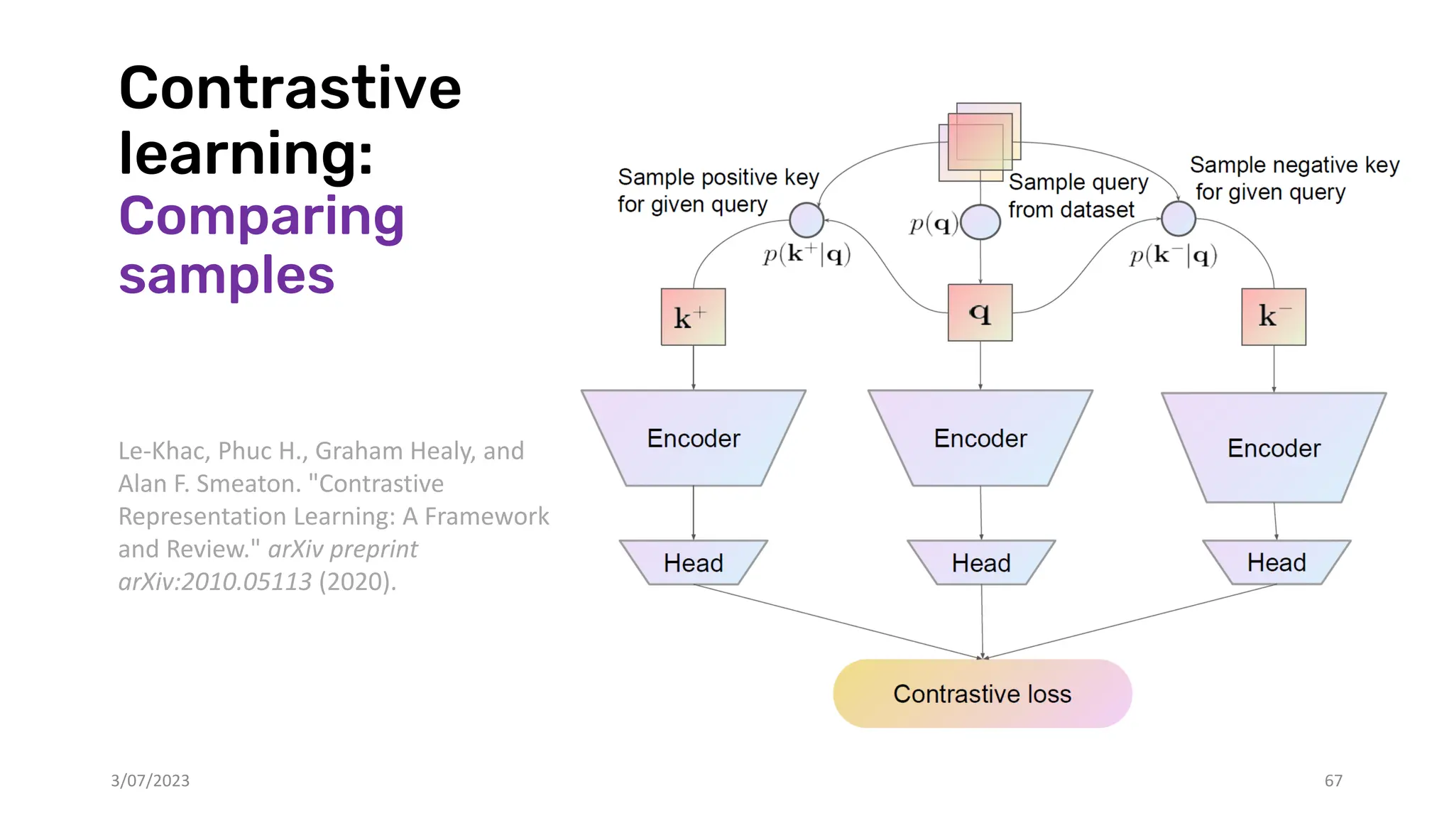 Contrastive
learning:
Comparing
samples
3/07/2023 67
Le-Khac, Phuc H., Graham Healy, and
Alan F. Smeaton. "Contrastive
Representation Learning: A Framework
and Review." arXiv preprint
arXiv:2010.05113 (2020).
 