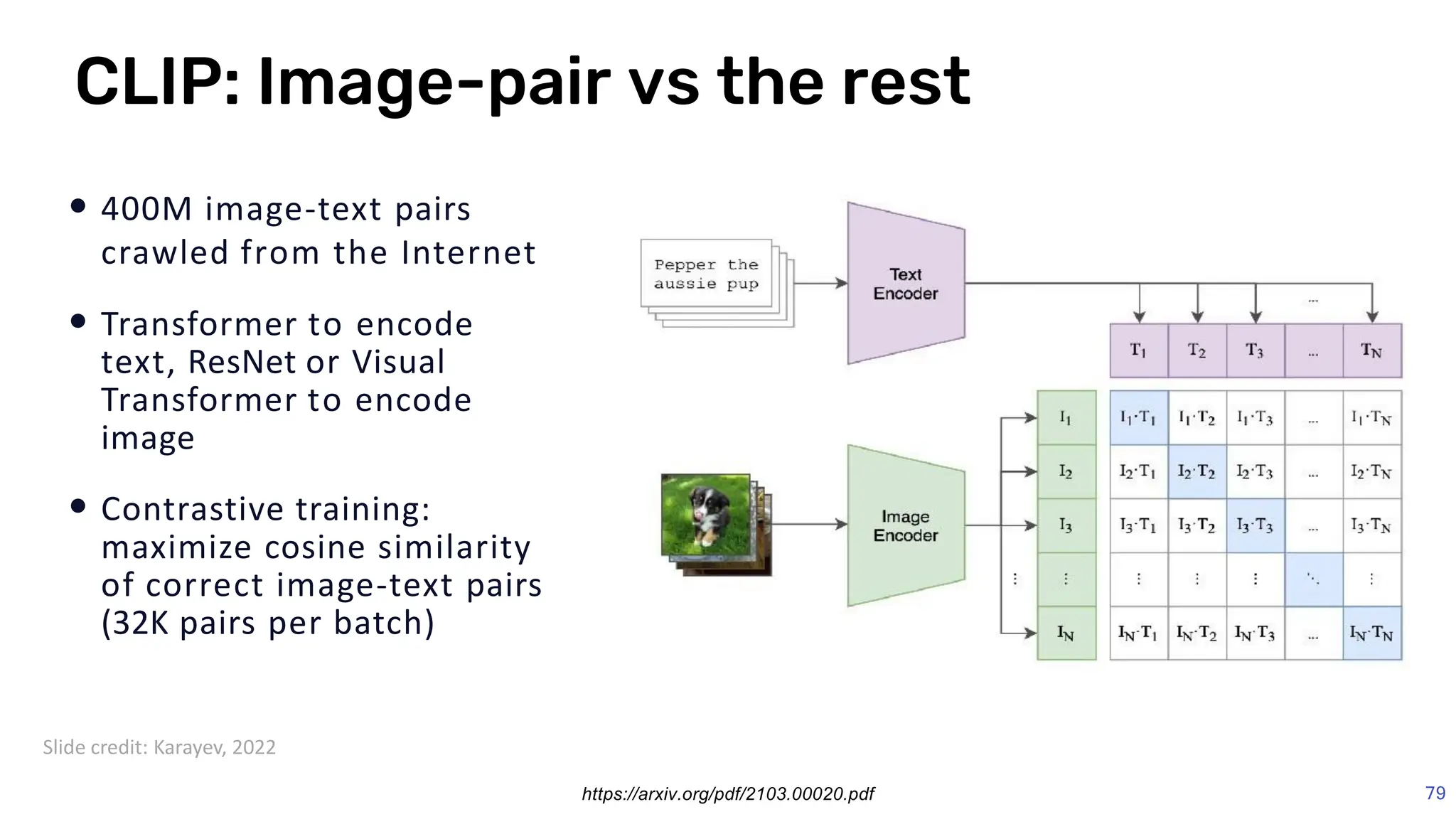• 400M image-text pairs
crawled from the Internet
• Transformer to encode
text, ResNet or Visual
Transformer to encode
image
• Contrastive training:
maximize cosine similarity
of correct image-text pairs
(32K pairs per batch)
79
CLIP: Image-pair vs the rest
https://arxiv.org/pdf/2103.00020.pdf
Slide credit: Karayev, 2022
 