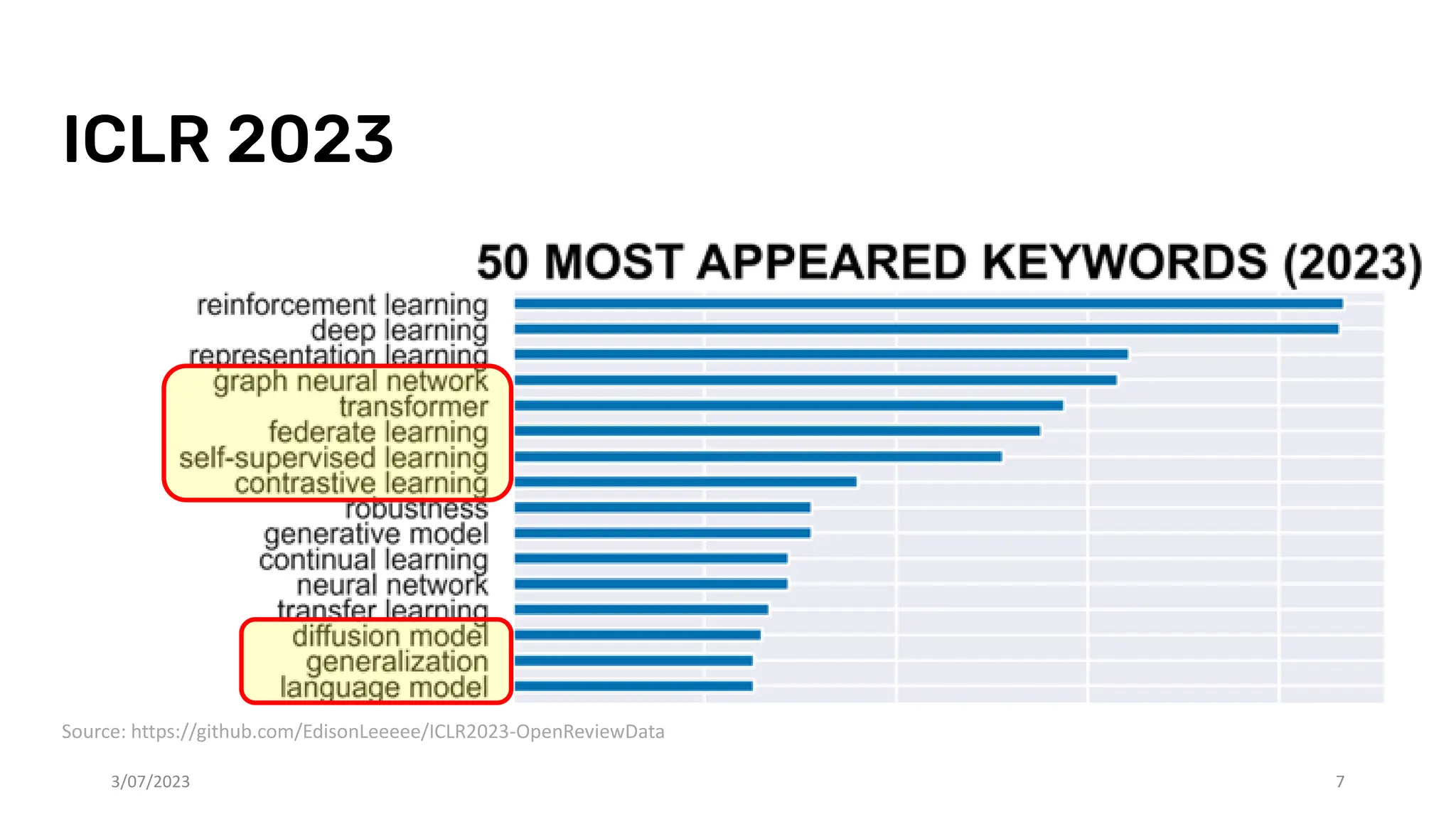 3/07/2023 7
ICLR 2023
Source: https://github.com/EdisonLeeeee/ICLR2023-OpenReviewData
 