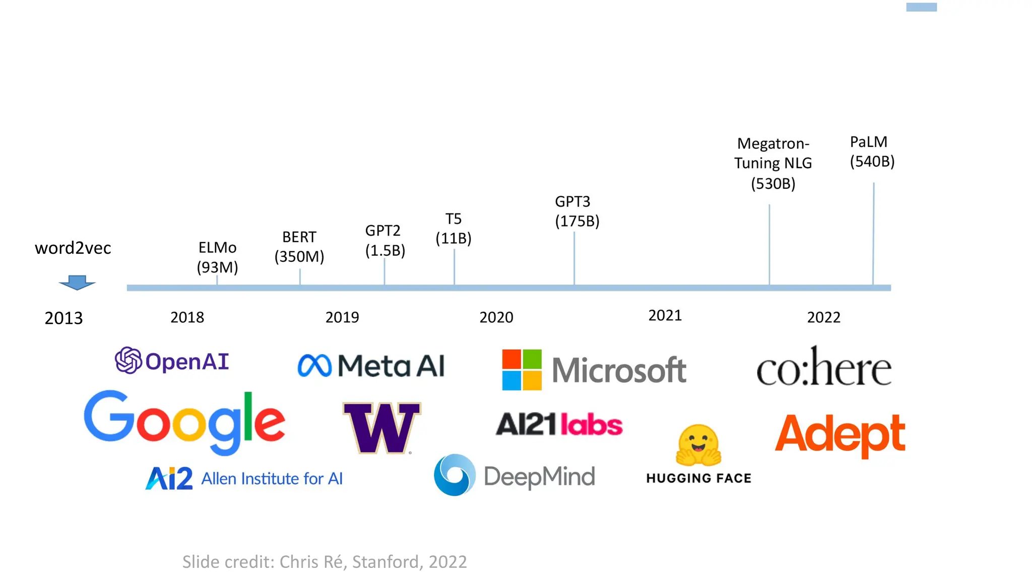 Slide credit: Chris Ré, Stanford, 2022
word2vec
2013
 