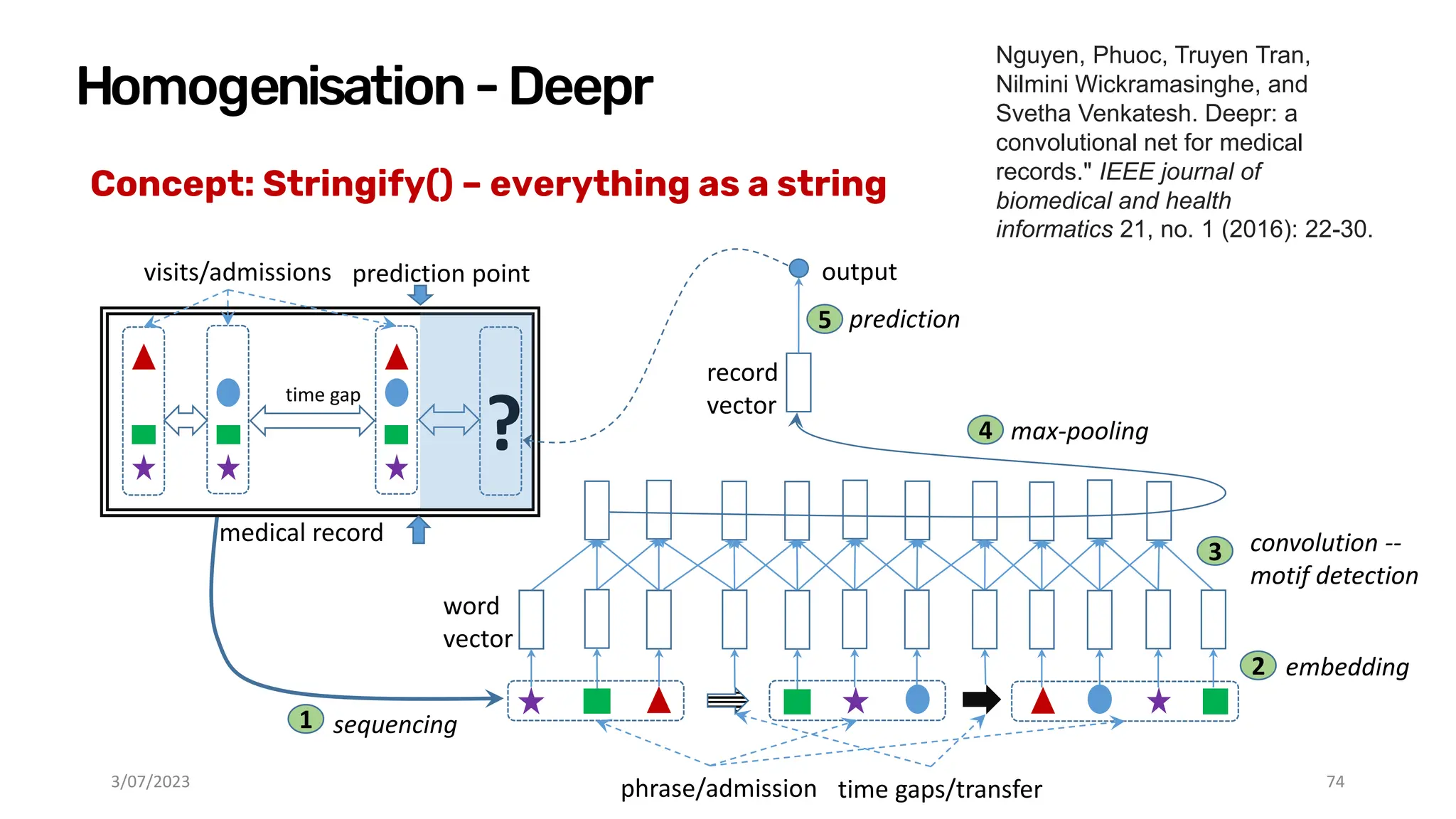 3/07/2023 74
convolution --
motif detection
3
sequencing
time gaps/transfer
phrase/admission
1
embedding
2
word
vector
medical record
visits/admissions
time gap
?
prediction point output
max-pooling
prediction
4
5
record
vector
Homogenisation-Deepr
Nguyen, Phuoc, Truyen Tran,
Nilmini Wickramasinghe, and
Svetha Venkatesh. Deepr: a
convolutional net for medical
records." IEEE journal of
biomedical and health
informatics 21, no. 1 (2016): 22-30.
Concept: Stringify() – everything as a string
 