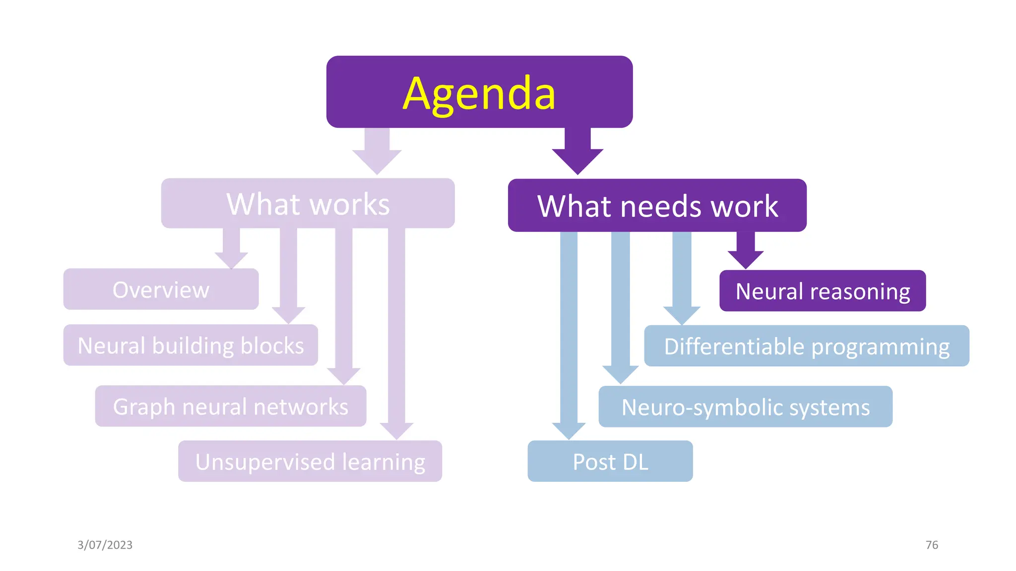 Differentiable programming
Neuro-symbolic systems
Neural reasoning
Post DL
What needs work
3/07/2023 76
Agenda
Overview
Neural building blocks
Graph neural networks
Unsupervised learning
What works
 