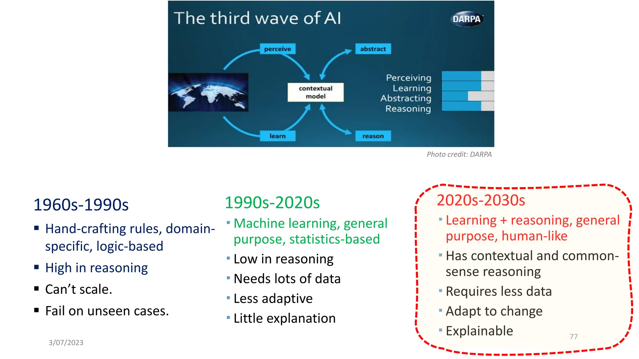 1960s-1990s
▪ Hand-crafting rules, domain-
specific, logic-based
▪ High in reasoning
▪ Can’t scale.
▪ Fail on unseen cases.
3/07/2023
77
2020s-2030s
 Learning + reasoning, general
purpose, human-like
 Has contextual and common-
sense reasoning
 Requires less data
 Adapt to change
 Explainable
1990s-2020s
 Machine learning, general
purpose, statistics-based
 Low in reasoning
 Needs lots of data
 Less adaptive
 Little explanation
Photo credit: DARPA
 