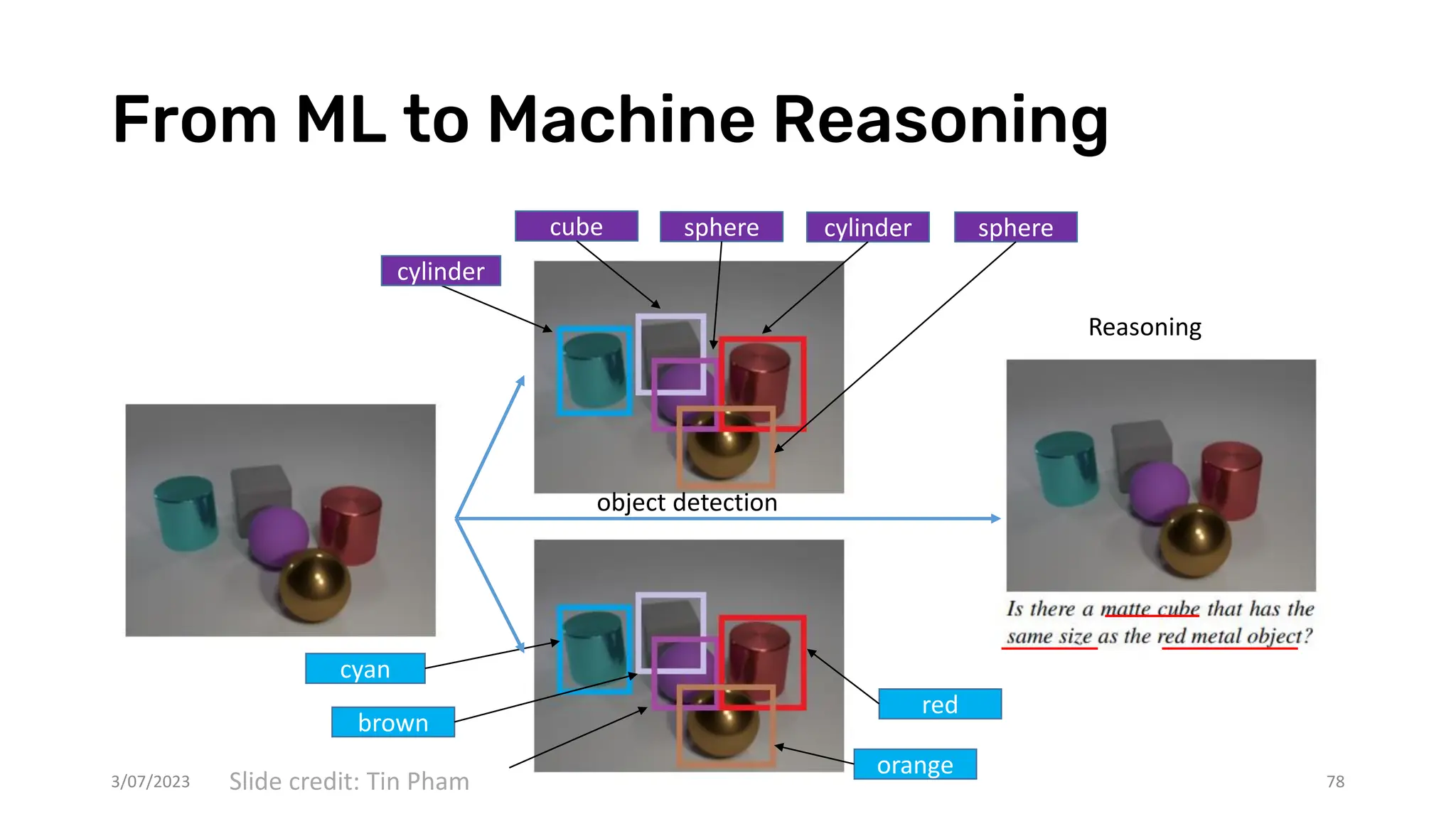From ML to Machine Reasoning
3/07/2023 78
cylinder
cube sphere cylinder sphere
cyan
brown
orange
red
object detection
Reasoning
Slide credit: Tin Pham
 