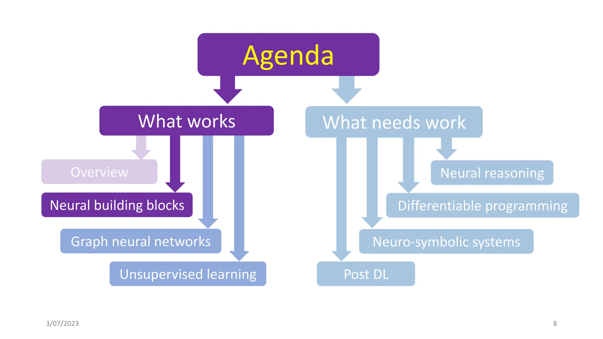 Differentiable programming
Neuro-symbolic systems
Neural reasoning
Post DL
What needs work
3/07/2023 8
Agenda
Overview
Neural building blocks
Graph neural networks
Unsupervised learning
What works
 