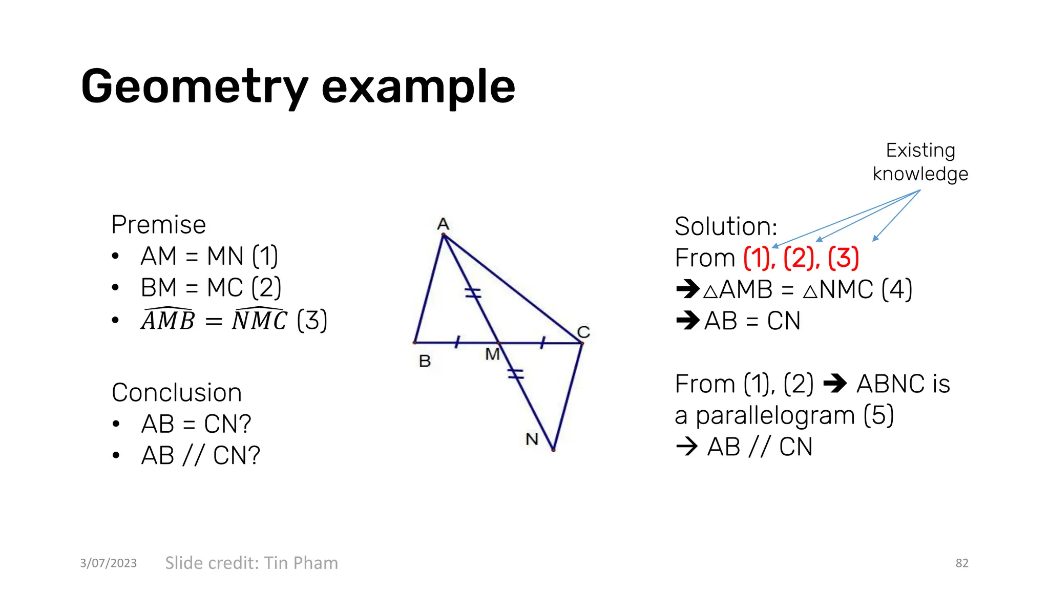 Geometry example
3/07/2023 82
Premise
• AM = MN (1)
• BM = MC (2)
• ෣
𝐴𝑀𝐵 = ෣
𝑁𝑀𝐶 (3)
Solution:
From (1), (2), (3)
➔△AMB = △NMC (4)
➔AB = CN
From (1), (2) ➔ ABNC is
a parallelogram (5)
→ AB // CN
Existing
knowledge
Conclusion
• AB = CN?
• AB // CN?
Slide credit: Tin Pham
 