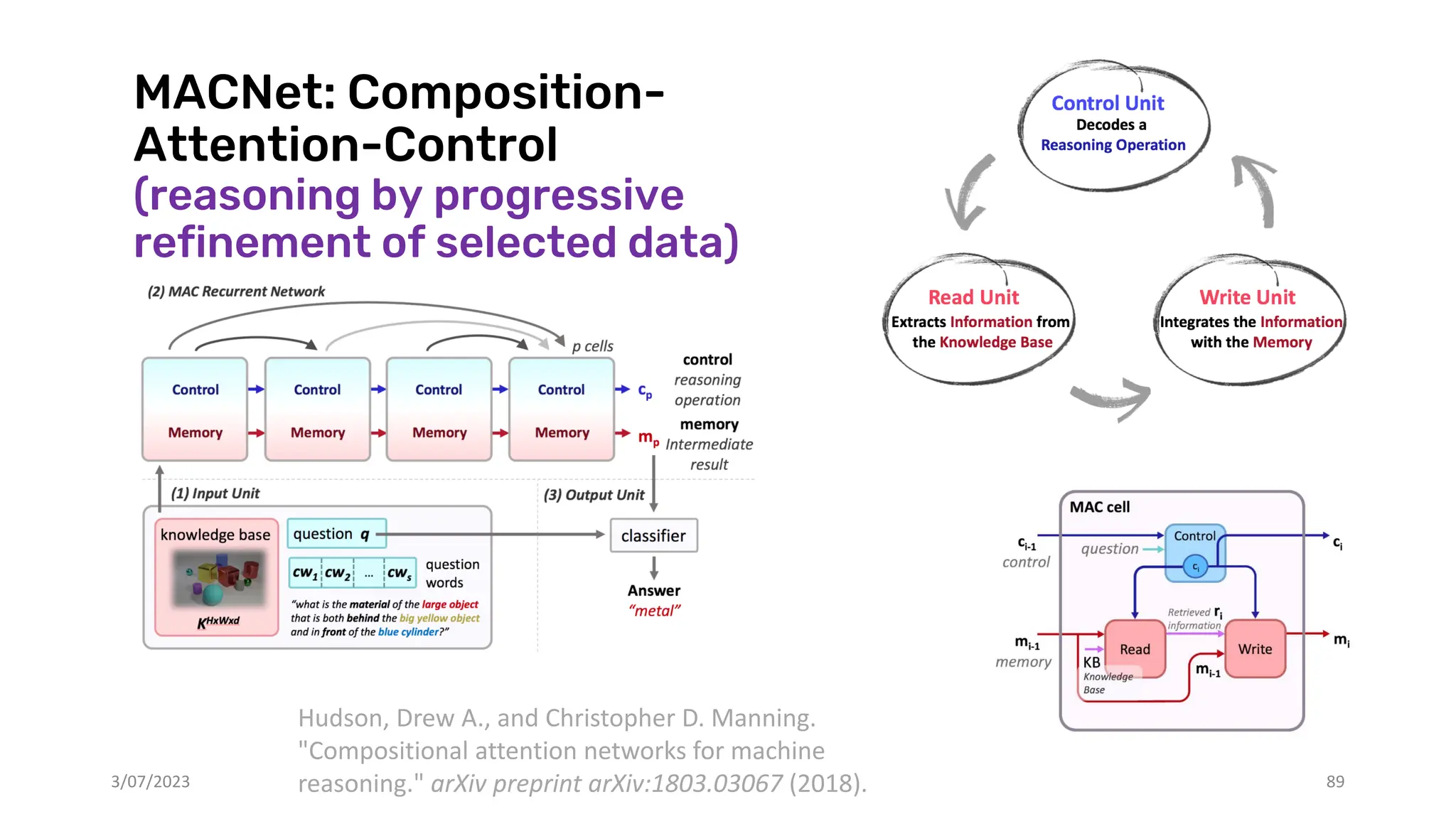 MACNet: Composition-
Attention-Control
(reasoning by progressive
refinement of selected data)
3/07/2023 89
Hudson, Drew A., and Christopher D. Manning.
"Compositional attention networks for machine
reasoning." arXiv preprint arXiv:1803.03067 (2018).
 