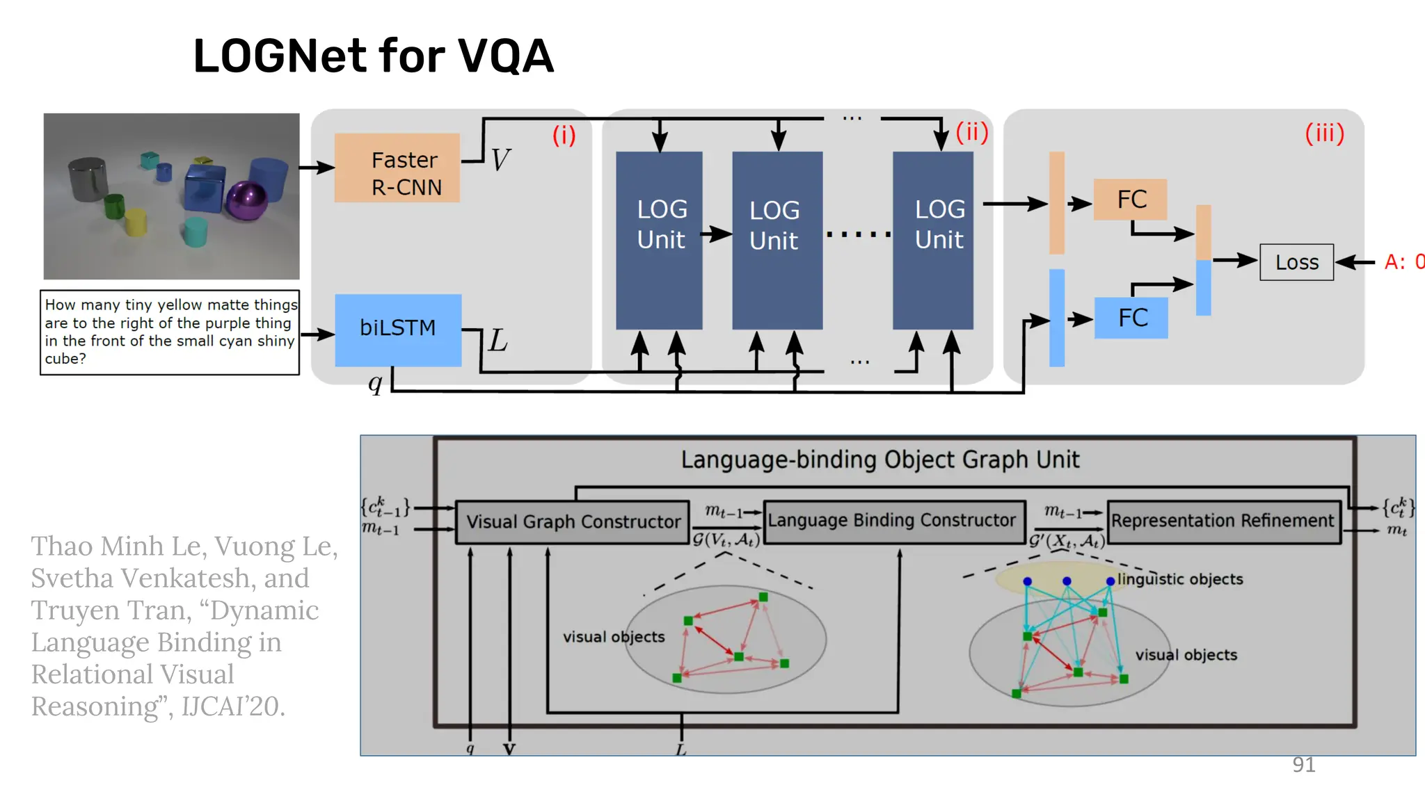 91
LOGNet for VQA
Thao Minh Le, Vuong Le,
Svetha Venkatesh, and
Truyen Tran, “Dynamic
Language Binding in
Relational Visual
Reasoning”, IJCAI’20.
 
