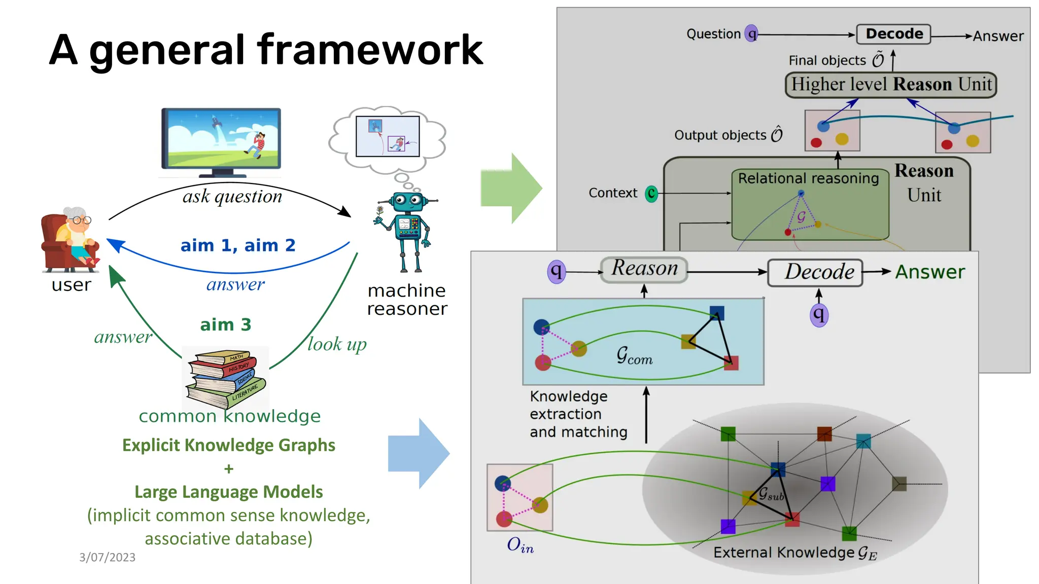 A general framework
3/07/2023 98
Explicit Knowledge Graphs
+
Large Language Models
(implicit common sense knowledge,
associative database)
 