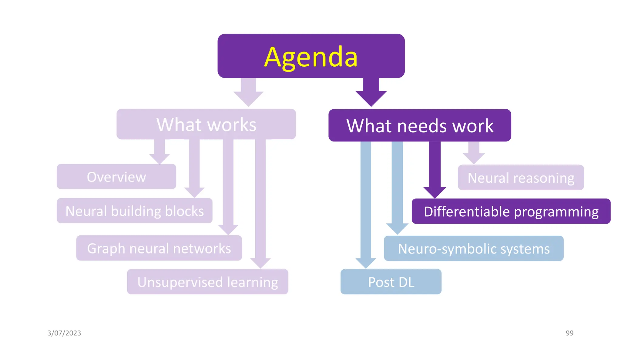 Differentiable programming
Neuro-symbolic systems
Neural reasoning
Post DL
What needs work
3/07/2023 99
Agenda
Overview
Neural building blocks
Graph neural networks
Unsupervised learning
What works
 