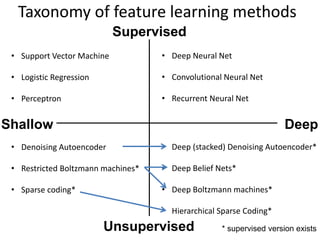 Taxonomy of feature learning methods
• T
• Support Vector Machine
• Logistic Regression
• Perceptron
• Deep Neural Net
• Convolutional Neural Net
• Recurrent Neural Net
• Denoising Autoencoder
• Restricted Boltzmann machines*
• Sparse coding*
• Deep (stacked) Denoising Autoencoder*
• Deep Belief Nets*
• Deep Boltzmann machines*
• Hierarchical Sparse Coding*
Deep
Shallow
Supervised
Unsupervised * supervised version exists
 