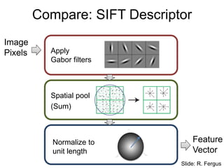 Compare: SIFT Descriptor
Image
Pixels Apply
Gabor filters
Spatial pool
(Sum)
Normalize to
unit length
Feature
Vector
Slide: R. Fergus
 
