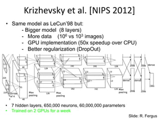 Krizhevsky et al. [NIPS 2012]
• 7 hidden layers, 650,000 neurons, 60,000,000 parameters
• Trained on 2 GPUs for a week
• Same model as LeCun’98 but:
- Bigger model (8 layers)
- More data (106 vs 103 images)
- GPU implementation (50x speedup over CPU)
- Better regularization (DropOut)
Slide: R. Fergus
 