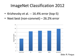 ImageNet Classification 2012
• Krizhevsky et al. -- 16.4% error (top-5)
• Next best (non-convnet) – 26.2% error
0
5
10
15
20
25
30
35
SuperVision ISI Oxford INRIA Amsterdam
Top-5
error
rate
%
Slide: R. Fergus
 