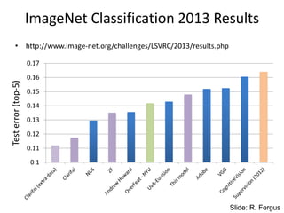 ImageNet Classification 2013 Results
• http://www.image-net.org/challenges/LSVRC/2013/results.php
0.1
0.11
0.12
0.13
0.14
0.15
0.16
0.17
Test
error
(top-5)
Slide: R. Fergus
 