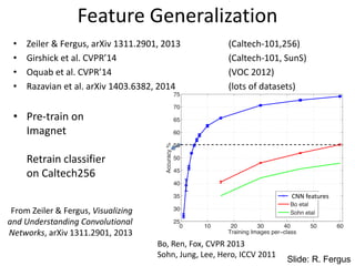 Feature Generalization
• Zeiler & Fergus, arXiv 1311.2901, 2013 (Caltech-101,256)
• Girshick et al. CVPR’14 (Caltech-101, SunS)
• Oquab et al. CVPR’14 (VOC 2012)
• Razavian et al. arXiv 1403.6382, 2014 (lots of datasets)
• Pre-train on
Imagnet
Retrain classifier
on Caltech256
6 training
examples
From Zeiler & Fergus, Visualizing
and Understanding Convolutional
Networks, arXiv 1311.2901, 2013
Slide: R. Fergus
CNN features
Bo, Ren, Fox, CVPR 2013
Sohn, Jung, Lee, Hero, ICCV 2011
 