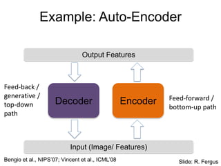 Example: Auto-Encoder
Encoder
Decoder
Input (Image/ Features)
Output Features
Feed-back /
generative /
top-down
path
Feed-forward /
bottom-up path
Slide: R. Fergus
Bengio et al., NIPS’07; Vincent et al., ICML’08
 