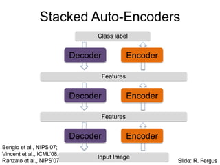 Stacked Auto-Encoders
Encoder
Decoder
Input Image
Class label
Features
Encoder
Decoder
Features
Encoder
Decoder
Slide: R. Fergus
Bengio et al., NIPS’07;
Vincent et al., ICML’08;
Ranzato et al., NIPS’07
 
