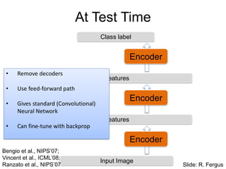 At Test Time
Encoder
Input Image
Class label
Features
Encoder
Features
Encoder
• Remove decoders
• Use feed-forward path
• Gives standard (Convolutional)
Neural Network
• Can fine-tune with backprop
Slide: R. Fergus
Bengio et al., NIPS’07;
Vincent et al., ICML’08;
Ranzato et al., NIPS’07
 