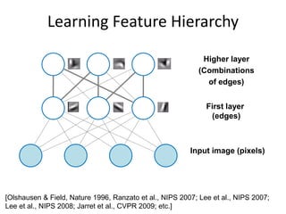 Input image (pixels)
First layer
(edges)
Higher layer
(Combinations
of edges)
Learning Feature Hierarchy
[Olshausen & Field, Nature 1996, Ranzato et al., NIPS 2007; Lee et al., NIPS 2007;
Lee et al., NIPS 2008; Jarret et al., CVPR 2009; etc.]
 