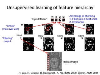 Input image
“Filtering”
output
“Shrink”
(max over 2x2)
filter1 filter2 filter3 filter4
“Eye detector”
Advantage of shrinking
1. Filter size is kept small
2. Invariance
Unsupervised learning of feature hierarchy
H. Lee, R. Grosse, R. Ranganath, A. Ng, ICML 2009; Comm. ACM 2011
 