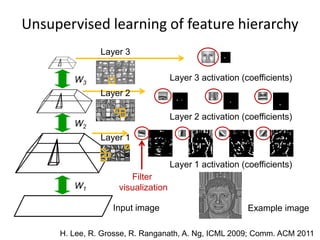 W1
W2
W3
Input image
Layer 1
Layer 3
Example image
Layer 1 activation (coefficients)
Layer 2 activation (coefficients)
Layer 3 activation (coefficients)
Filter
visualization
Layer 2
Unsupervised learning of feature hierarchy
H. Lee, R. Grosse, R. Ranganath, A. Ng, ICML 2009; Comm. ACM 2011
 