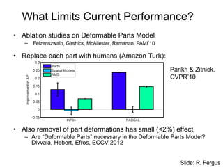 What Limits Current Performance?
• Ablation studies on Deformable Parts Model
– Felzenszwalb, Girshick, McAllester, Ramanan, PAMI’10
• Replace each part with humans (Amazon Turk):
• Also removal of part deformations has small (<2%) effect.
– Are “Deformable Parts” necessary in the Deformable Parts Model?
Divvala, Hebert, Efros, ECCV 2012
Parikh & Zitnick,
CVPR’10
Slide: R. Fergus
 