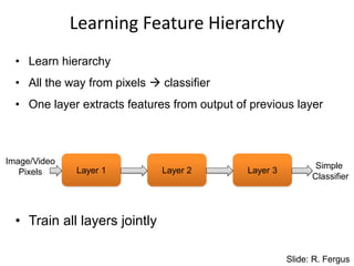 Learning Feature Hierarchy
• Learn hierarchy
• All the way from pixels  classifier
• One layer extracts features from output of previous layer
Layer 1 Layer 2 Layer 3
Simple
Classifier
Image/Video
Pixels
• Train all layers jointly
Slide: R. Fergus
 