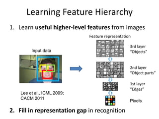 Learning Feature Hierarchy
1. Learn useful higher-level features from images
2. Fill in representation gap in recognition
Feature representation
Input data
1st layer
“Edges”
2nd layer
“Object parts”
3rd layer
“Objects”
Pixels
Lee et al., ICML 2009;
CACM 2011
 