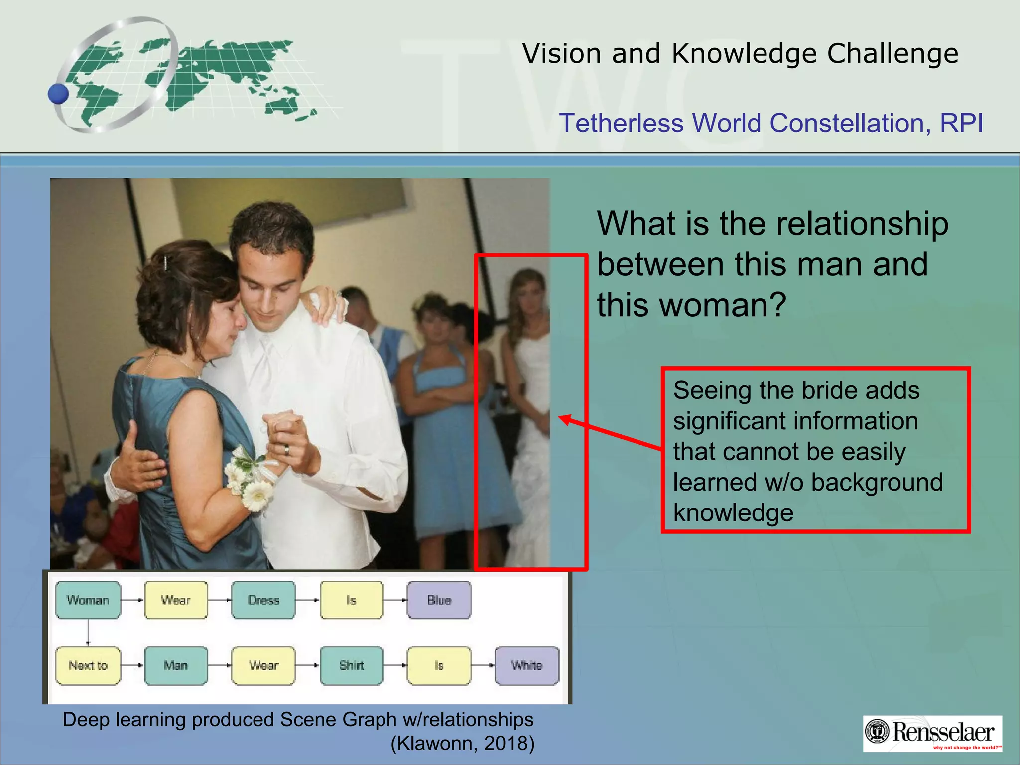 Tetherless World Constellation, RPI
Vision and Knowledge Challenge
What is the relationship
between this man and
this woman?
Deep learning produced Scene Graph w/relationships
(Klawonn, 2018)
Seeing the bride adds
significant information
that cannot be easily
learned w/o background
knowledge
 