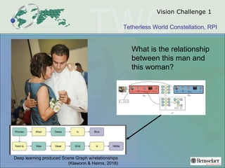 Tetherless World Constellation, RPI
Vision Challenge 1
What is the relationship
between this man and
this woman?
Deep learning produced Scene Graph w/relationships
(Klawonn & Heims, 2018)
 