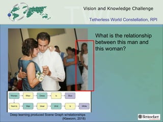 Tetherless World Constellation, RPI
Vision and Knowledge Challenge
What is the relationship
between this man and
this woman?
Deep learning produced Scene Graph w/relationships
(Klawonn, 2018)
 