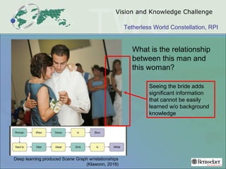Tetherless World Constellation, RPI
Vision and Knowledge Challenge
What is the relationship
between this man and
this woman?
Deep learning produced Scene Graph w/relationships
(Klawonn, 2018)
Seeing the bride adds
significant information
that cannot be easily
learned w/o background
knowledge
 