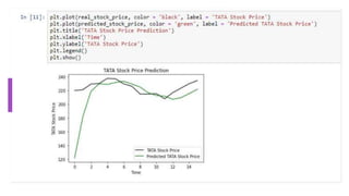 Implement LST perform LSTm stock Makrket Analysis