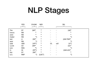 NLP Stages
 